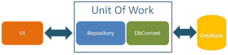 اعدادات الطريقة الثانية الافضل Repository pattern Unitofwork